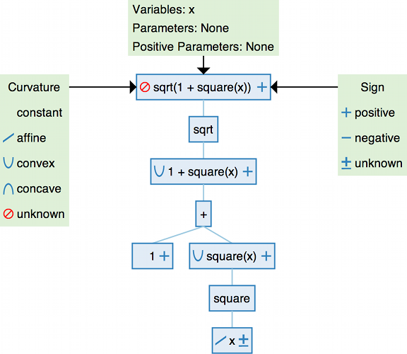 sqrt(1 + square(x))